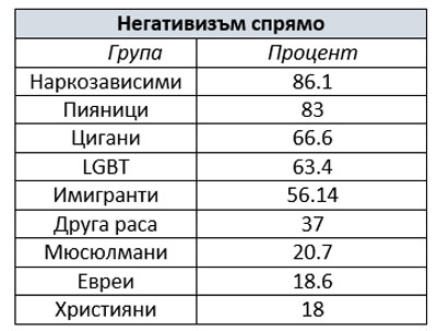 Неодобрението към други малцинствени групи