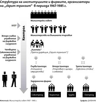 Структура на институциите и фирмите, организатори на „скрит транзит" 6 периода 1967-1985 г.