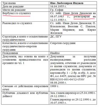 Три имена - Иво Любомиров Инджев